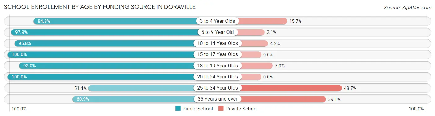 School Enrollment by Age by Funding Source in Doraville