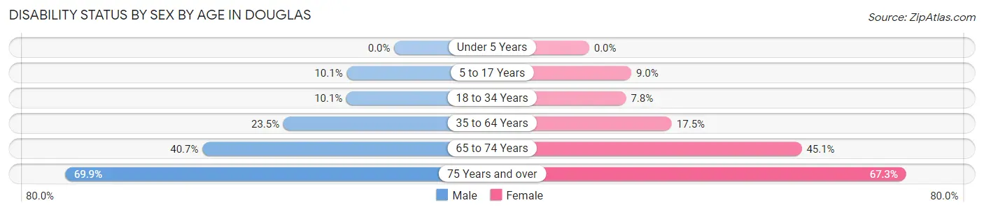 Disability Status by Sex by Age in Douglas