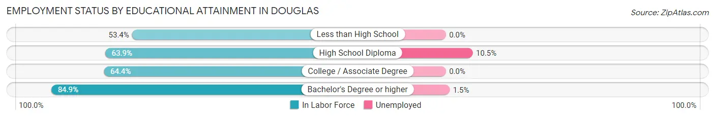 Employment Status by Educational Attainment in Douglas