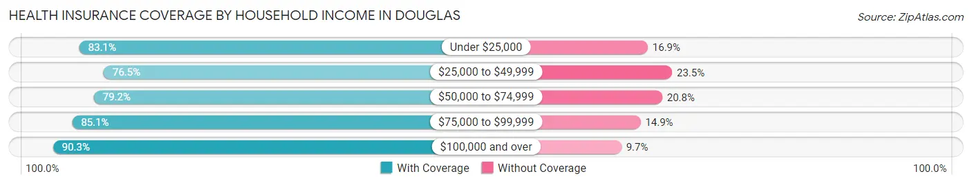 Health Insurance Coverage by Household Income in Douglas