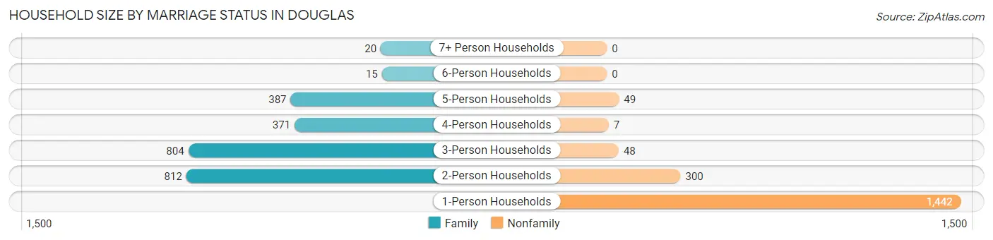 Household Size by Marriage Status in Douglas