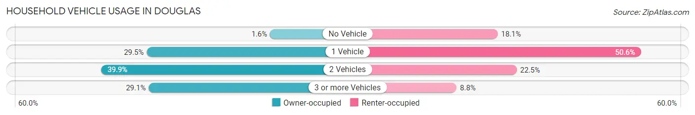 Household Vehicle Usage in Douglas