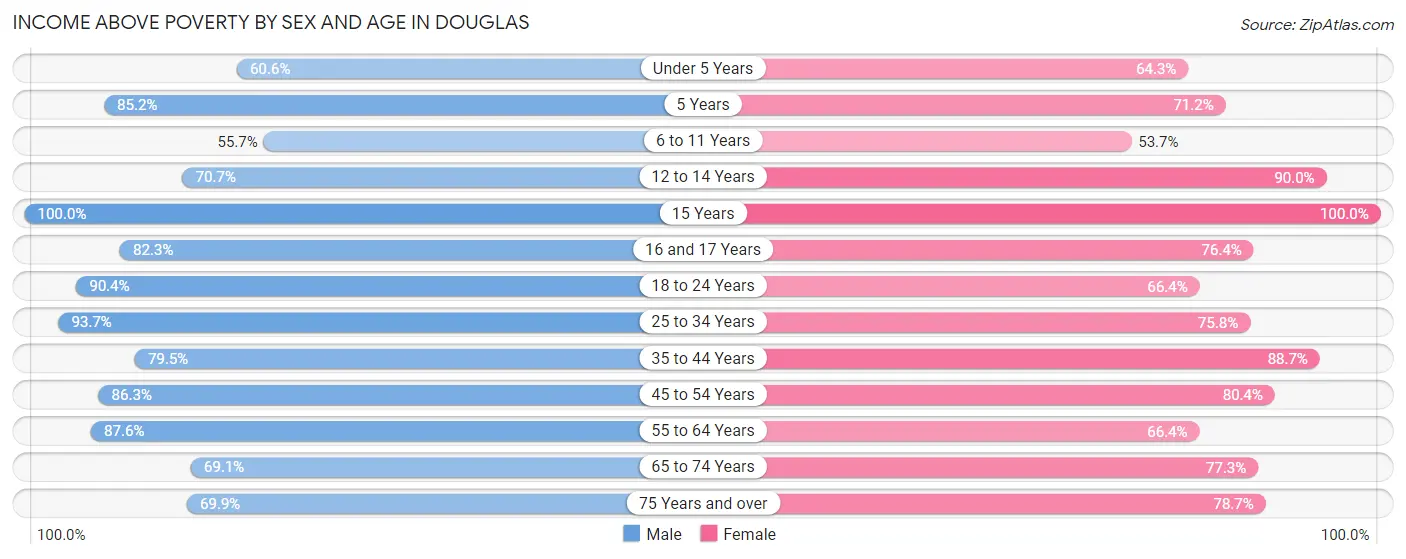 Income Above Poverty by Sex and Age in Douglas