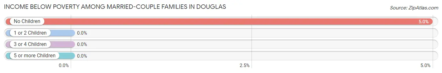 Income Below Poverty Among Married-Couple Families in Douglas