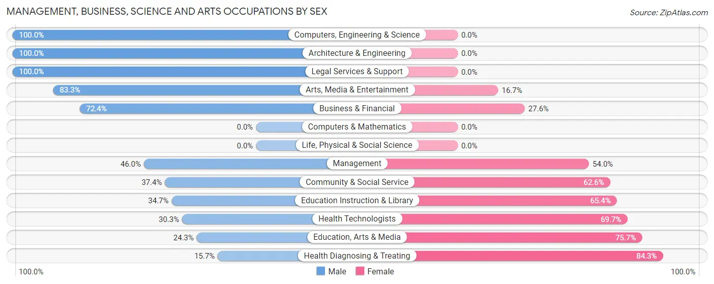 Management, Business, Science and Arts Occupations by Sex in Douglas