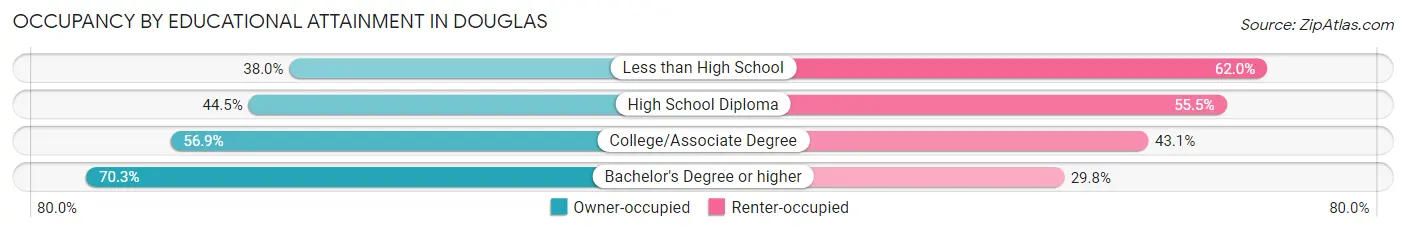 Occupancy by Educational Attainment in Douglas