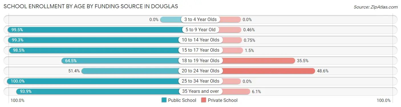 School Enrollment by Age by Funding Source in Douglas