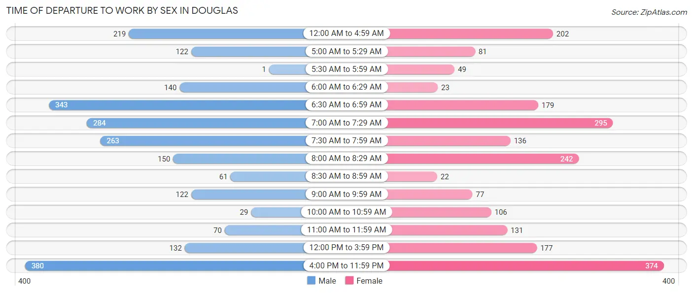 Time of Departure to Work by Sex in Douglas