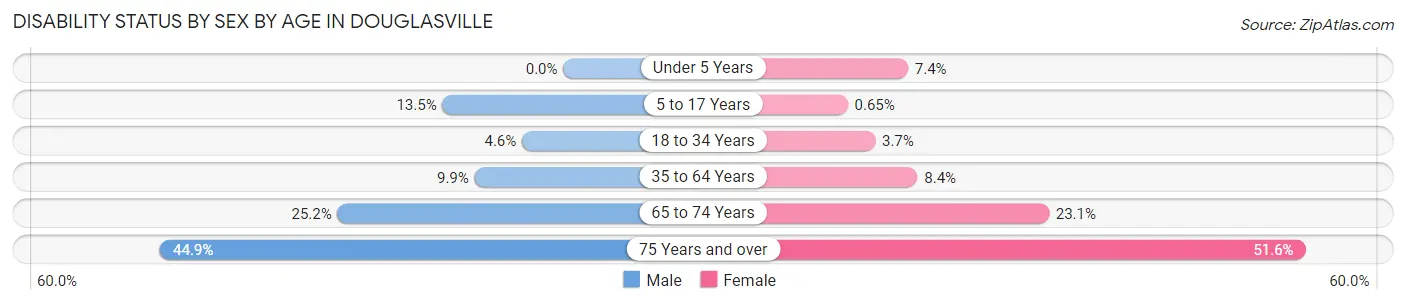 Disability Status by Sex by Age in Douglasville
