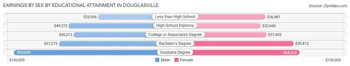 Earnings by Sex by Educational Attainment in Douglasville