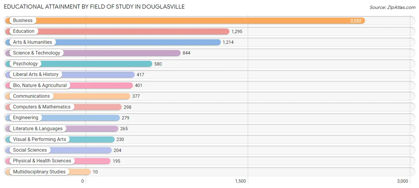 Educational Attainment by Field of Study in Douglasville