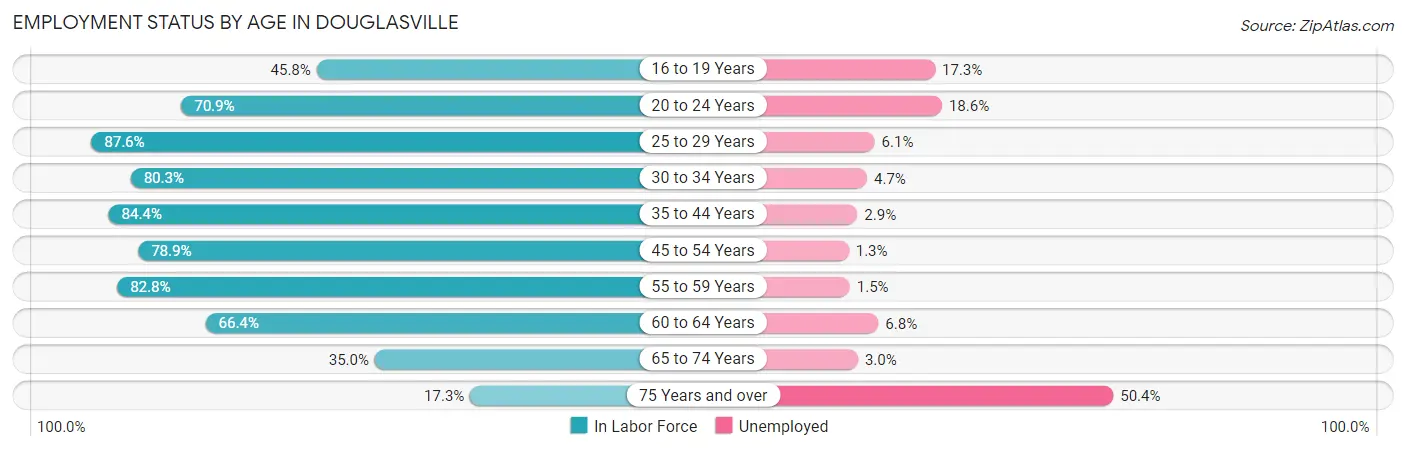 Employment Status by Age in Douglasville