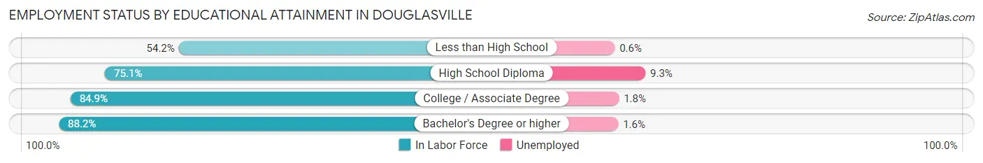 Employment Status by Educational Attainment in Douglasville