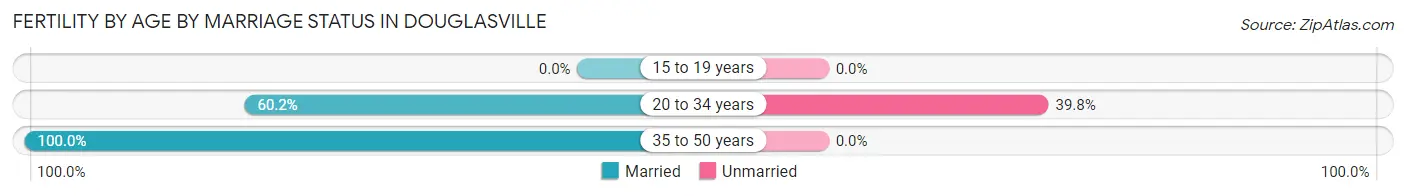 Female Fertility by Age by Marriage Status in Douglasville