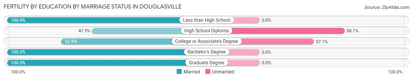 Female Fertility by Education by Marriage Status in Douglasville