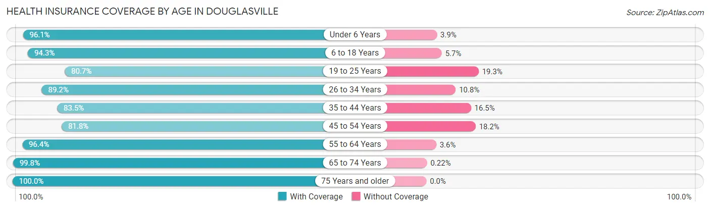 Health Insurance Coverage by Age in Douglasville