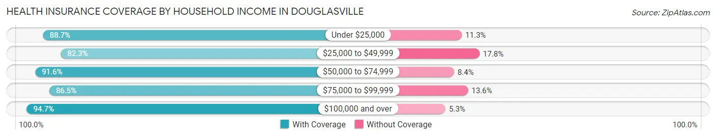 Health Insurance Coverage by Household Income in Douglasville