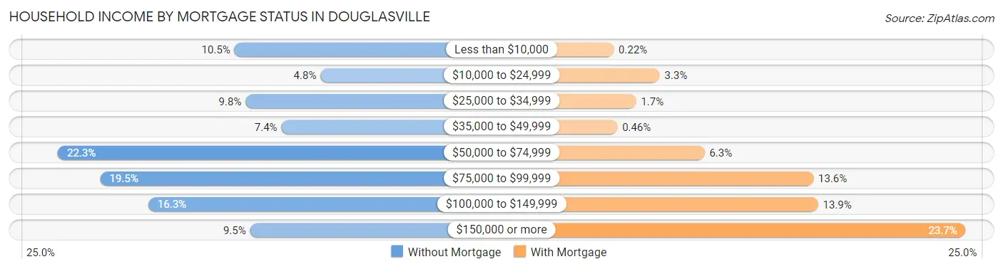 Household Income by Mortgage Status in Douglasville