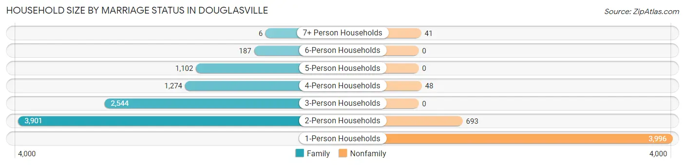 Household Size by Marriage Status in Douglasville