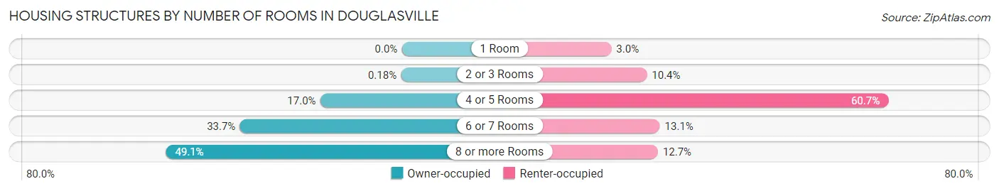 Housing Structures by Number of Rooms in Douglasville