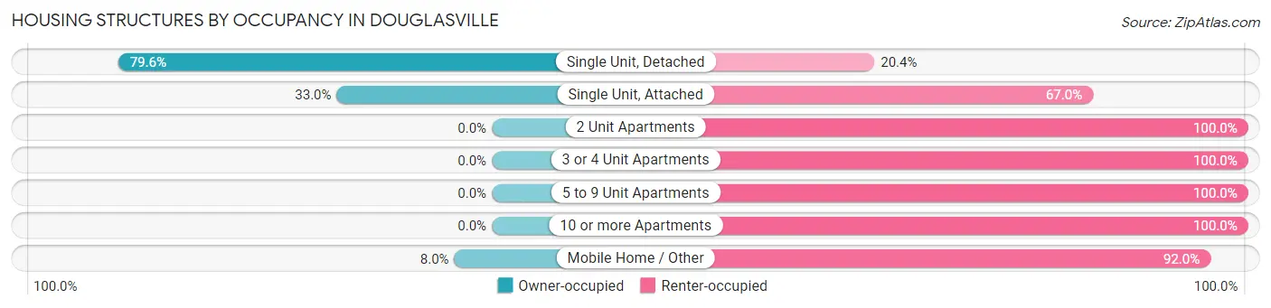 Housing Structures by Occupancy in Douglasville