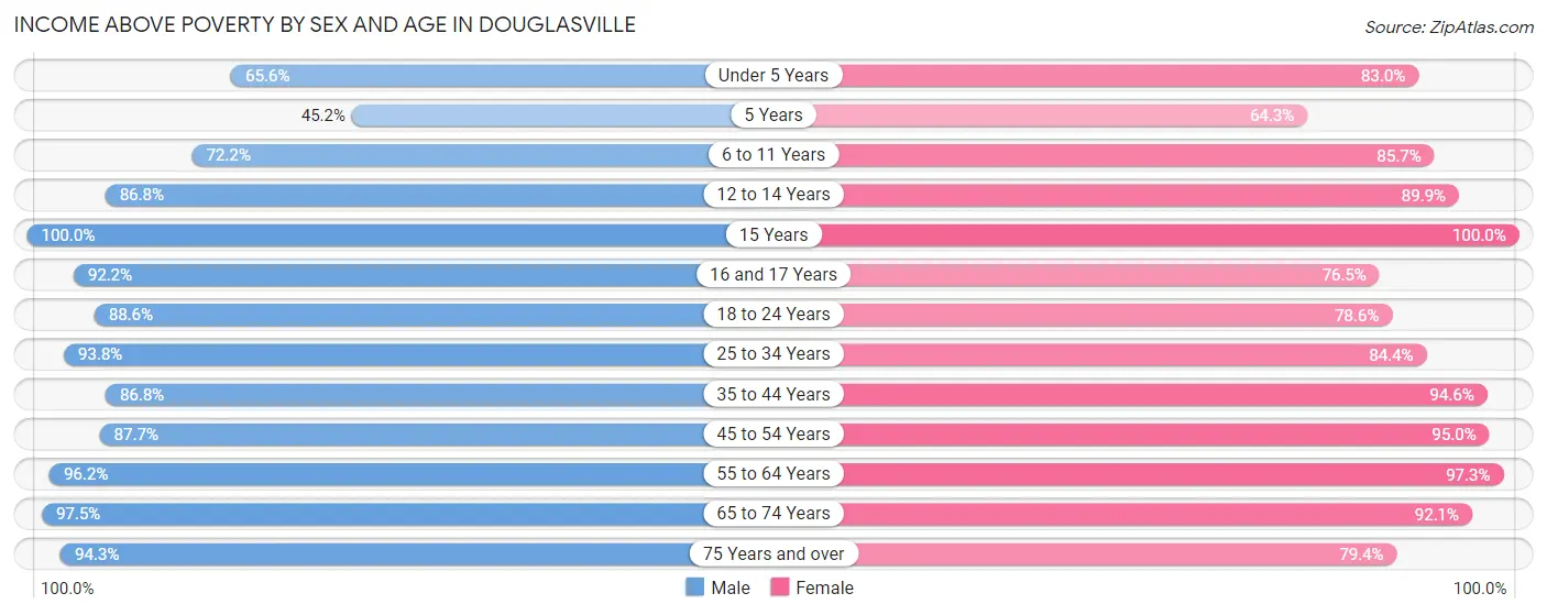 Income Above Poverty by Sex and Age in Douglasville