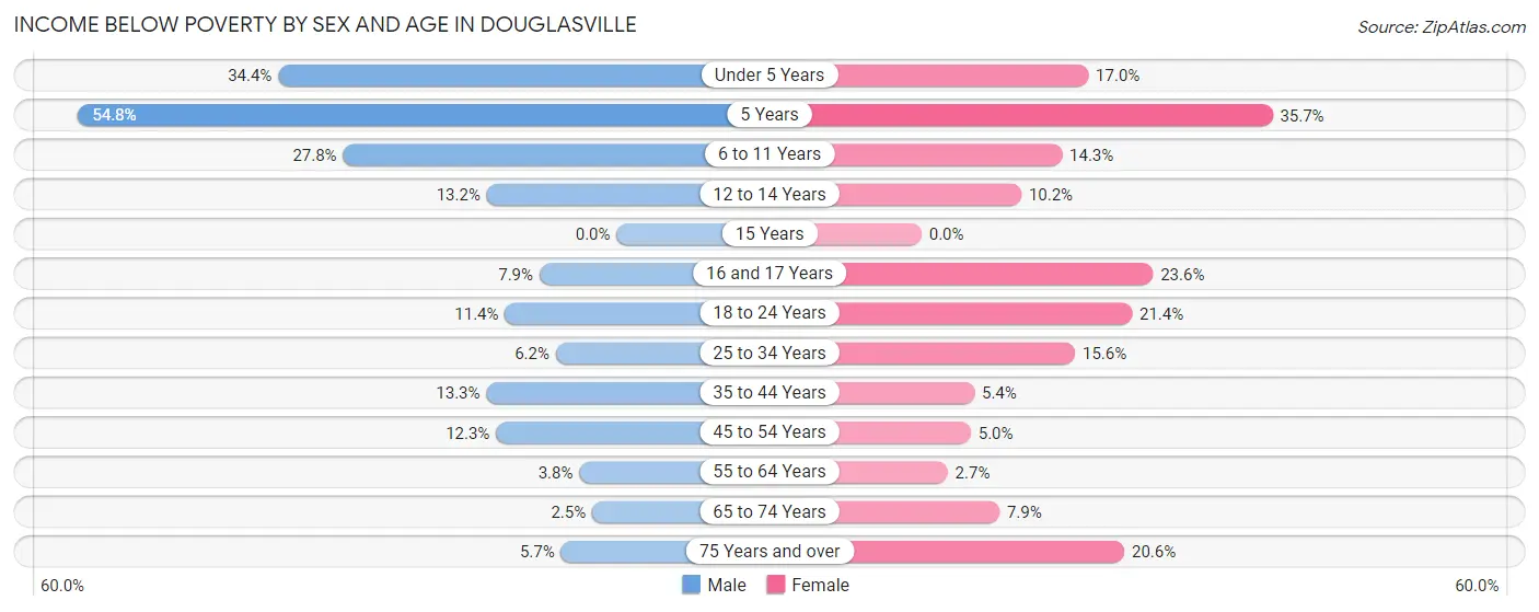 Income Below Poverty by Sex and Age in Douglasville