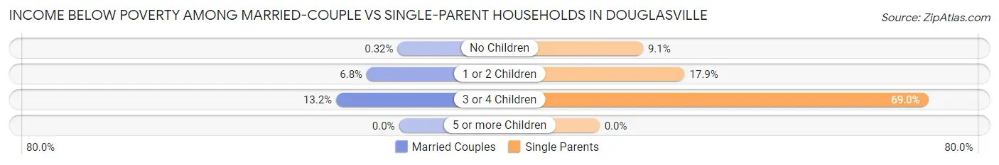 Income Below Poverty Among Married-Couple vs Single-Parent Households in Douglasville