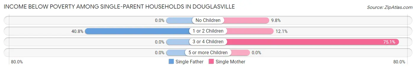 Income Below Poverty Among Single-Parent Households in Douglasville