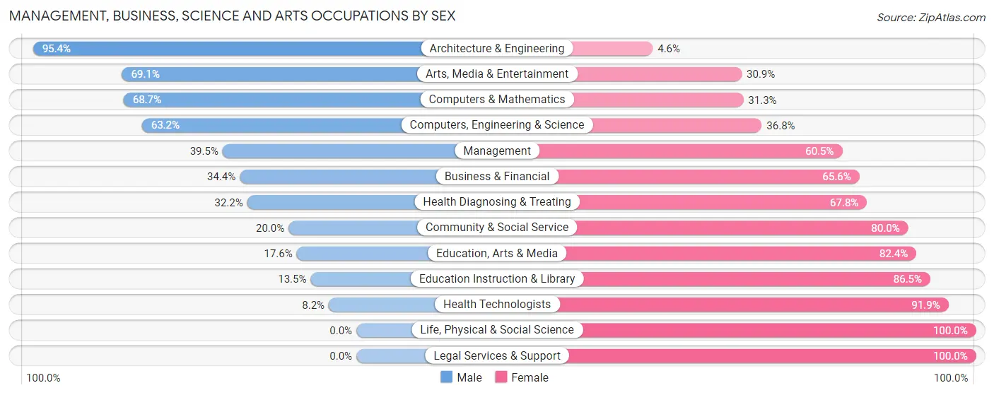 Management, Business, Science and Arts Occupations by Sex in Douglasville