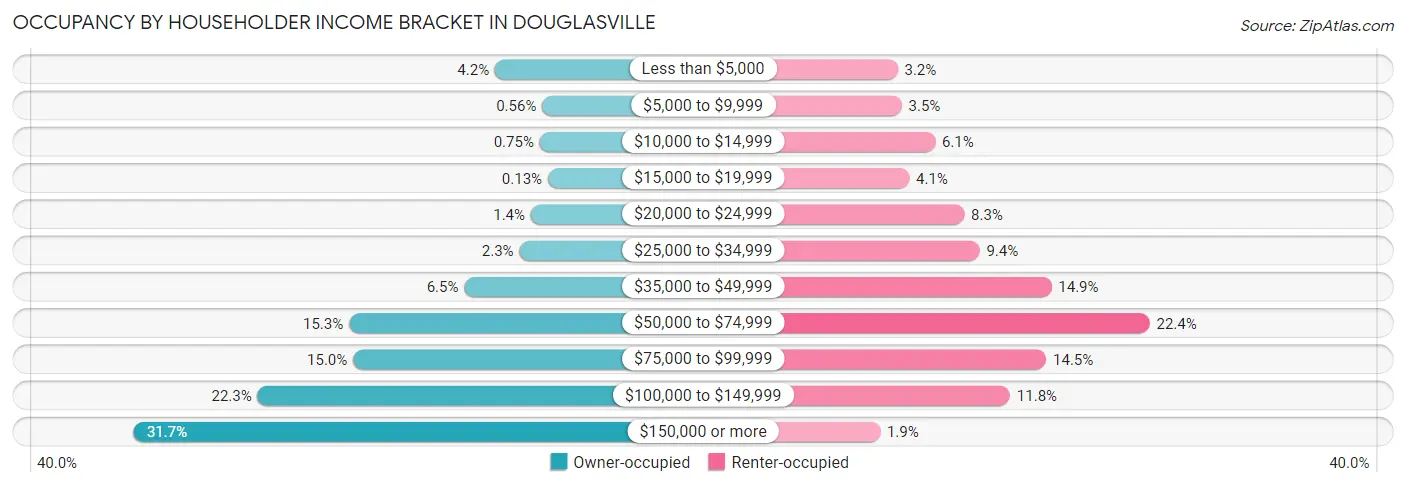 Occupancy by Householder Income Bracket in Douglasville