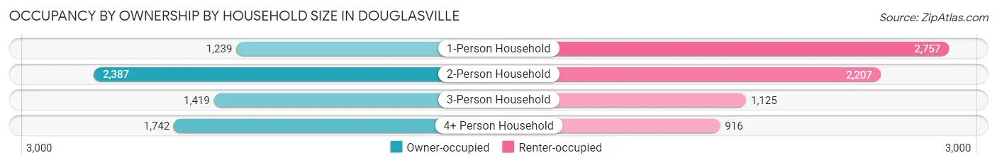 Occupancy by Ownership by Household Size in Douglasville