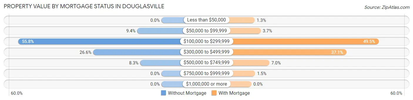 Property Value by Mortgage Status in Douglasville