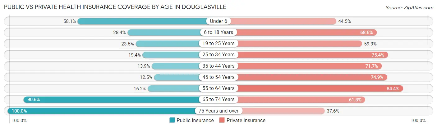 Public vs Private Health Insurance Coverage by Age in Douglasville