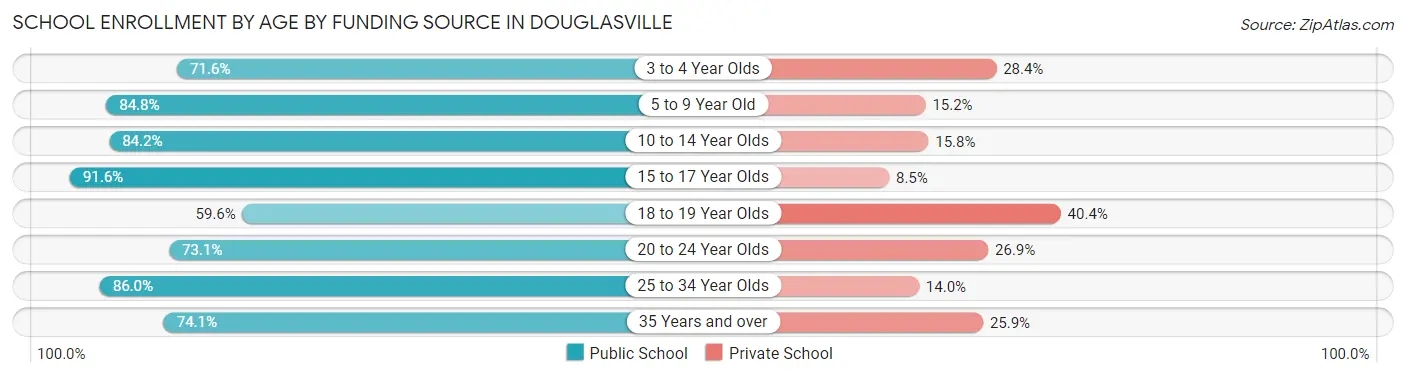 School Enrollment by Age by Funding Source in Douglasville