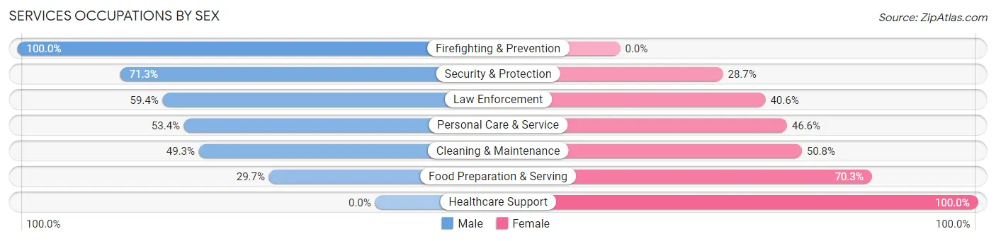Services Occupations by Sex in Douglasville