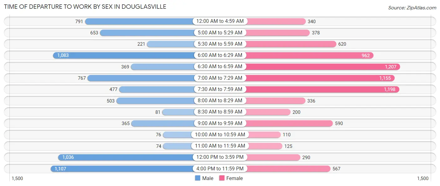 Time of Departure to Work by Sex in Douglasville
