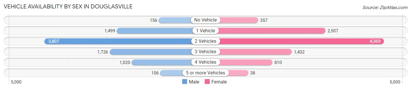 Vehicle Availability by Sex in Douglasville