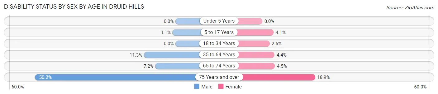 Disability Status by Sex by Age in Druid Hills