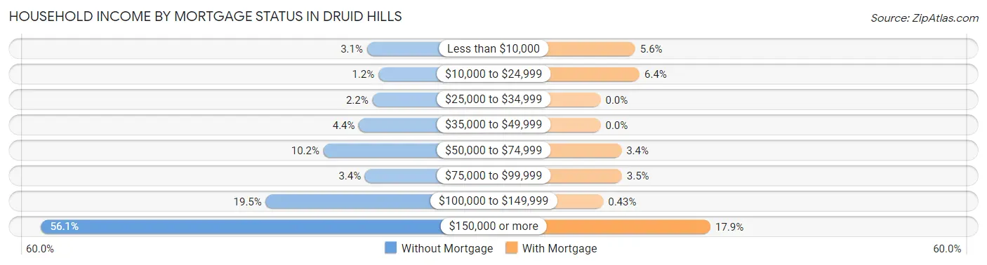 Household Income by Mortgage Status in Druid Hills