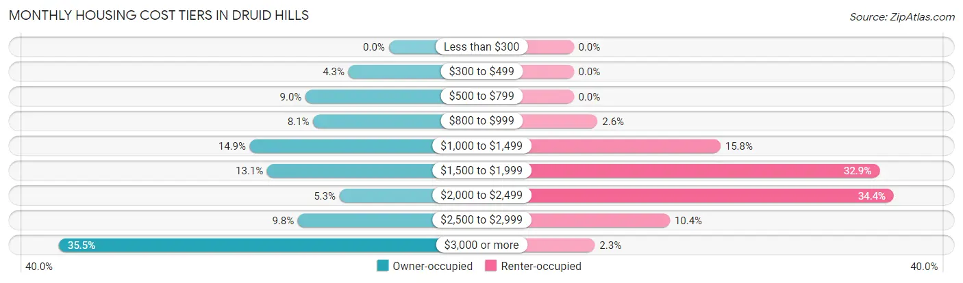 Monthly Housing Cost Tiers in Druid Hills