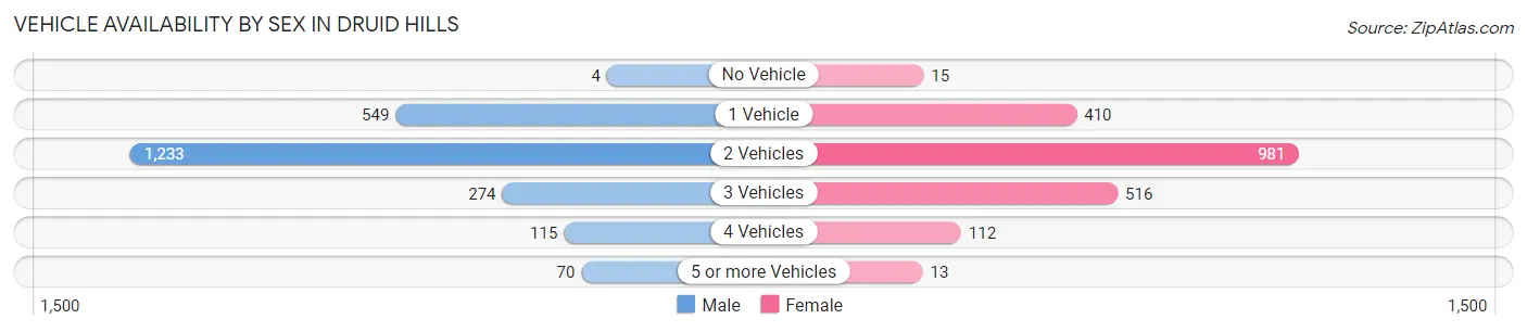 Vehicle Availability by Sex in Druid Hills