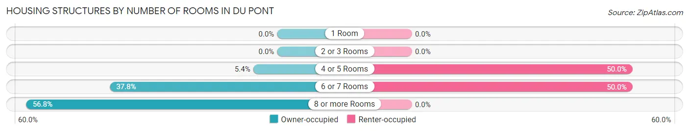 Housing Structures by Number of Rooms in Du Pont