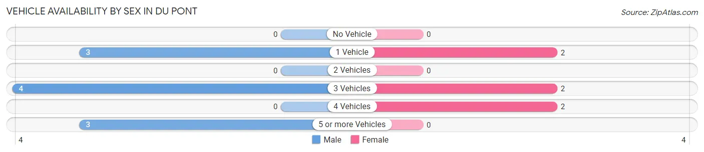 Vehicle Availability by Sex in Du Pont