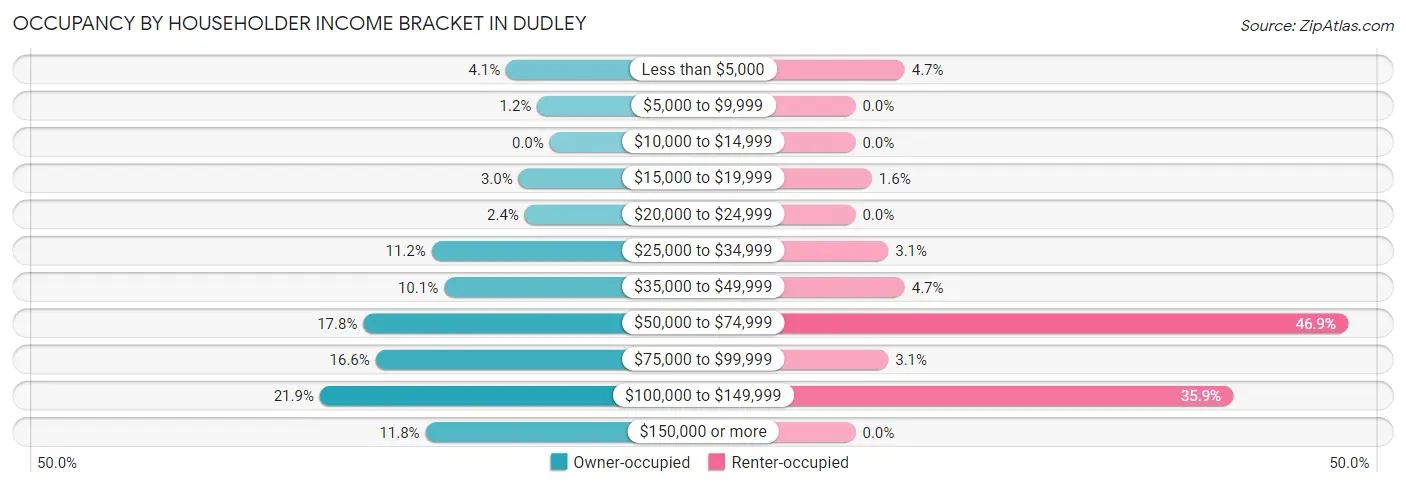 Occupancy by Householder Income Bracket in Dudley