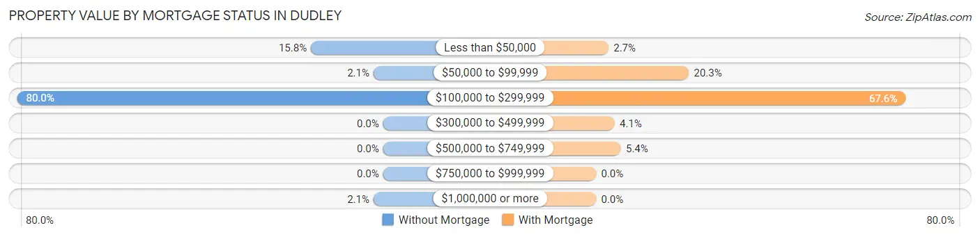 Property Value by Mortgage Status in Dudley