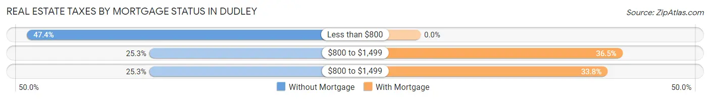 Real Estate Taxes by Mortgage Status in Dudley