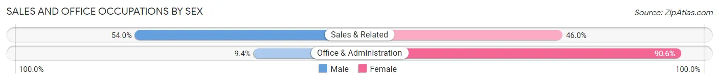 Sales and Office Occupations by Sex in Dudley