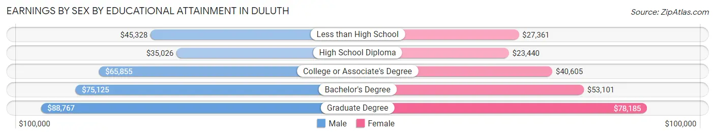 Earnings by Sex by Educational Attainment in Duluth