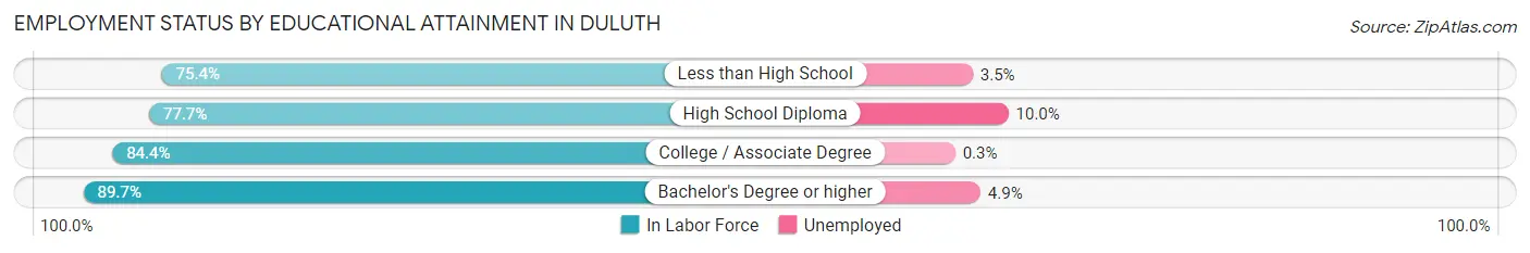 Employment Status by Educational Attainment in Duluth